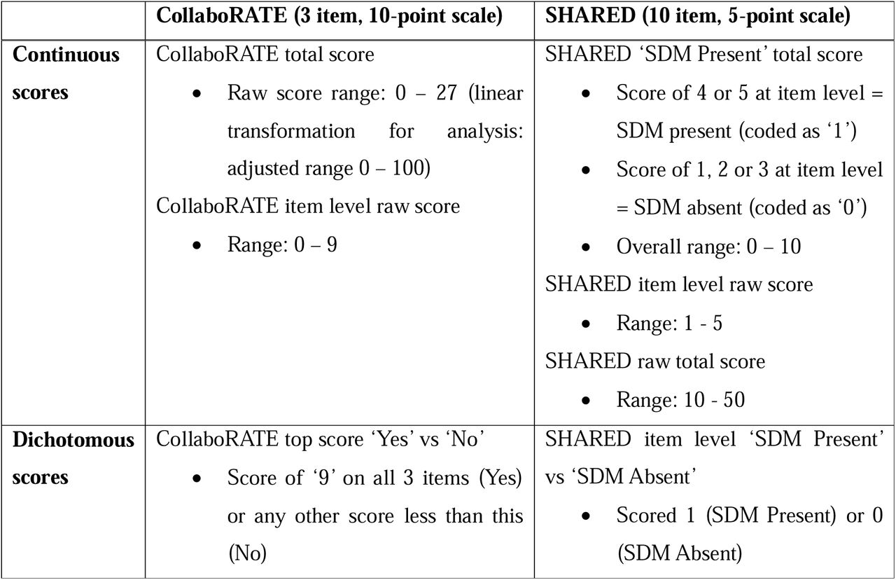 Scoring of CollaboRATE and SHARED(as outlined by instrument developers [17,18])