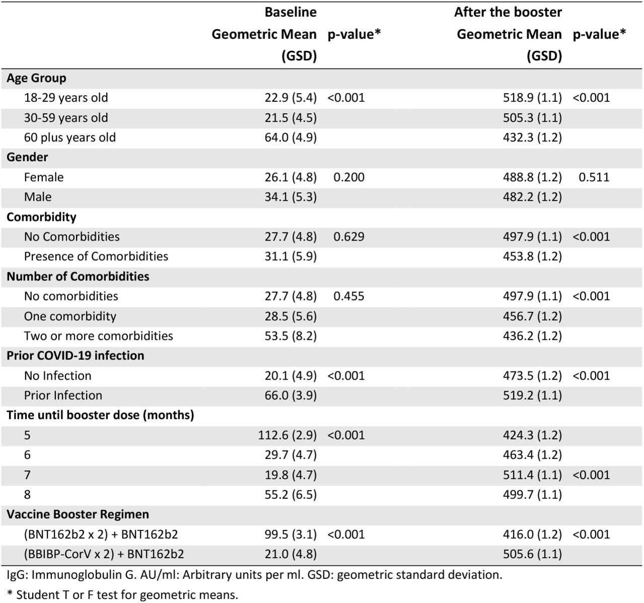 IgG Titers (AU/ml) before (baseline) and after receiving the COVID-19 vaccine booster dose (N=285).