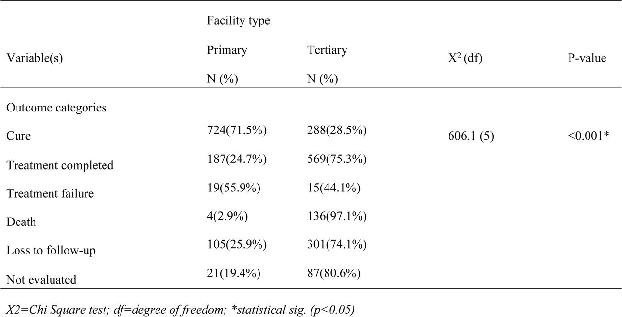 Comparison of treatment outcome groups based on facility type