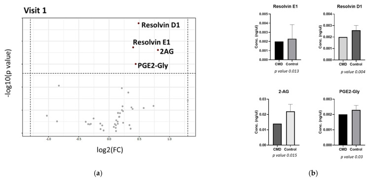 Dysregulation of lipids in early pregnancy. (a) Volcano plot showing increased concentrations of Resolvin E1, Resolvin D1, 2-AG, and PGE2-Gly in serum of control patients compared to the CMD group. (b) Box plots demonstrating statistically significant increases of RvE1, RvD1, 2-AG, and PGE2-Gly in control group compared to CMD group.