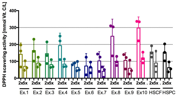 DPPH scavenging/antioxidant activity of extracts (DPPH test). Results from three separate experiments in duplicate are presented as mean ± SD; 2×, 5×—dilution of extract; Ex.1 = HSCF_XL20; Ex.2 = HSPC_XL20; Ex.3 = HSCF_XL30; Ex.4 = HSPC_XL30; Ex.5 = HSCF_XL40; Ex.6 = HSPC_XL40; Ex.7 = HSCF_FP; Ex.8 = HSPC_FP; Ex.9 = HSCF_FP_DL; Ex.10 = HSPC_FP_DL.