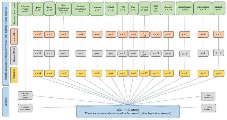 Flowchart of the literature search and selection criteria for articles on substance use disorders.