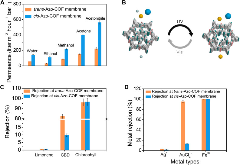Light-gated separation performance of the Azo-COF membranes.(A) Permeance of protic and aprotic solvents through the trans/cis-Azo-COF membranes. (B) Schematic of light-gated molecular gradient separation through trans/cis-Azo COF membranes. (C) Comparison of the rejection rate of CBD and its competition molecules through the trans/cis-Azo-COF membranes. (D) Comparison of the rejection rate of different ions through the trans/cis-Azo-COF membranes.