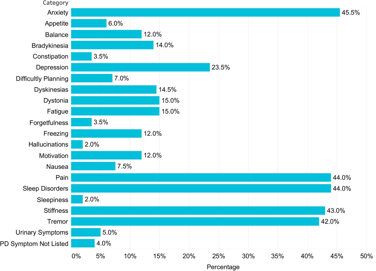 Cannabis use for selected PD symptoms. Users that indicated cannabis use for specific or general PD symptoms (n = 200) were asked, “For which of the following symptoms do you use marijuana or cannabis to improve?”