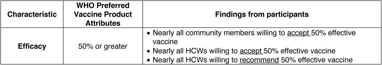 Participant Preferences for a New TB Vaccine in Relation to WHO Preferred Vaccine Product Attributes 22