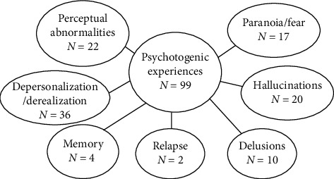 A diagram depicting the subthemes extracted from the analysis, where N is the number of responses.