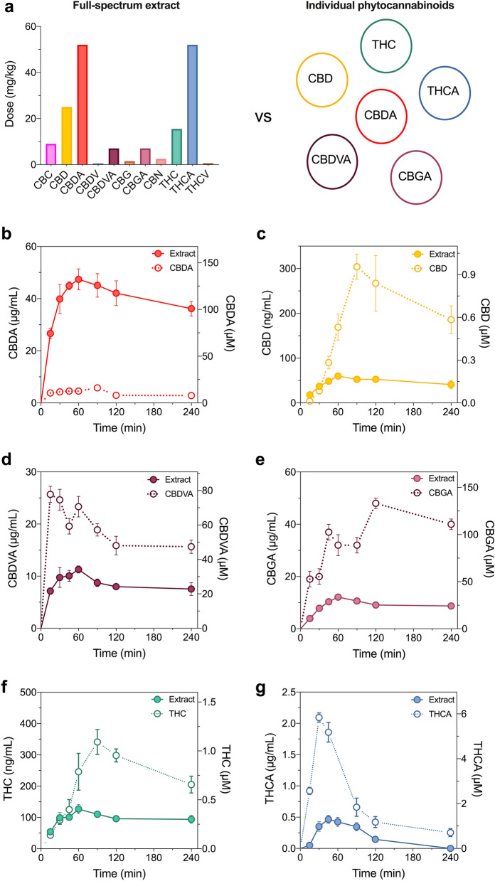Pharmacokinetic analysis of orally administered cannabinoids in mouse plasma. Cannabinoids were administered orally as either a full-spectrum cannabis extract or individually at equivalent doses to those in the full-spectrum extract. (a) Dose and profile of cannabinoids within the full-spectrum extract (left panel) vs. the cannabinoids administered individually (right panel). Concentration–time curves for (b) CBDA, (c) CBD (d) CBDVA (e) CBGA (f) Δ9-THC and (f) Δ9-THCA. Concentrations are depicted as both mass concentrations (left y-axis) and molar concentrations (right y-axis) for each cannabinoid administered as a full-spectrum extract (solid symbols) or as an individual compound (open symbols). Data are expressed as means ± SEM, with n = 4–5 per time point.
