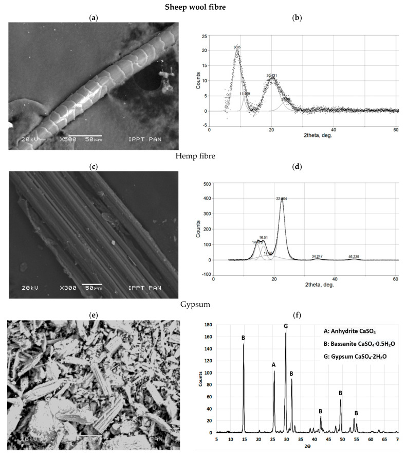SEM microstructure and X−ray diffraction (XRD) diffractograms of (a,b) sheep wool fibre, (c,d) hemp fibre, and (e,f) gypsum.