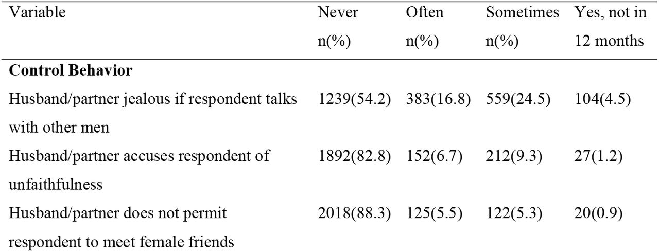 Intimate partner violence among women who gave birth in the last two years
