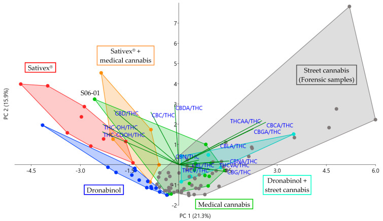 Sample subgroups separated in the PCA biplot of principal component (PC) 1 and PC 2 with loadings expressed as vectors. The orientation of a vector illustrates which PC Table 1. and the positive axis of PC 2. The further away a vector from the origin of a PC is, the higher the loading on the PC. Samples of Dronabinol and Sativex® users are separated from street cannabis users, indicating different serum cannabinoid patterns. Samples from users of street cannabis, medical cannabis or Dronabinol and street cannabis are mostly plotted in the same area, indicating similar serum cannabinoid patterns, except for sample S06-01 from a user of the CBD-rich strain Bediol®.