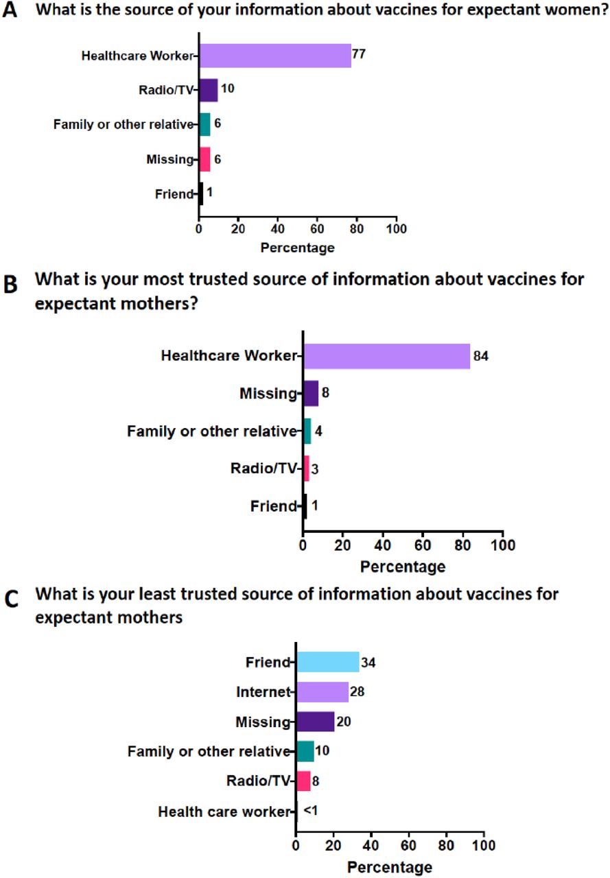 Participants (n=104) response on which is their source, most trusted and least trusted source for information about vaccines for expectant mothers