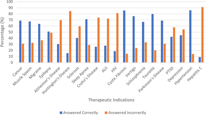 Knowledge of therapeutic effects regarding medical marijuana of respondent