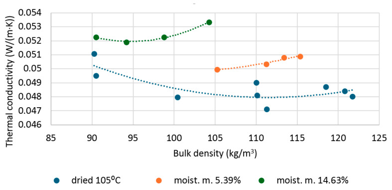 Thermal conductivity of dry and moistened hemp shives, depending on bulk density.