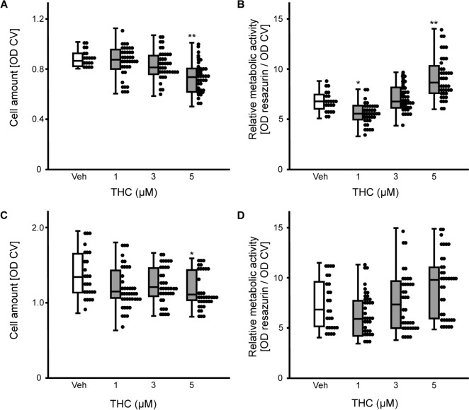 Influence of THC application (1–5 µM) on the cell amount and the metabolic activity of ASCs after. A 7 days and B 14 days of incubation. Cell numbers were assessed by optical density (OD) of crystal violet (CV) staining, metabolic activity was determined by resazurin conversion. Box plots represent medians calculated from optical densities with the data points in a scatter plot. The number of experiments and donors were n ≥ 24 (3 donors). Statistical analyses were performed by Kruskal–Wallis H-test followed by pairwise comparison versus the vehicle control (Veh); *p ≤ 0.05, and **p ≤ 0.01