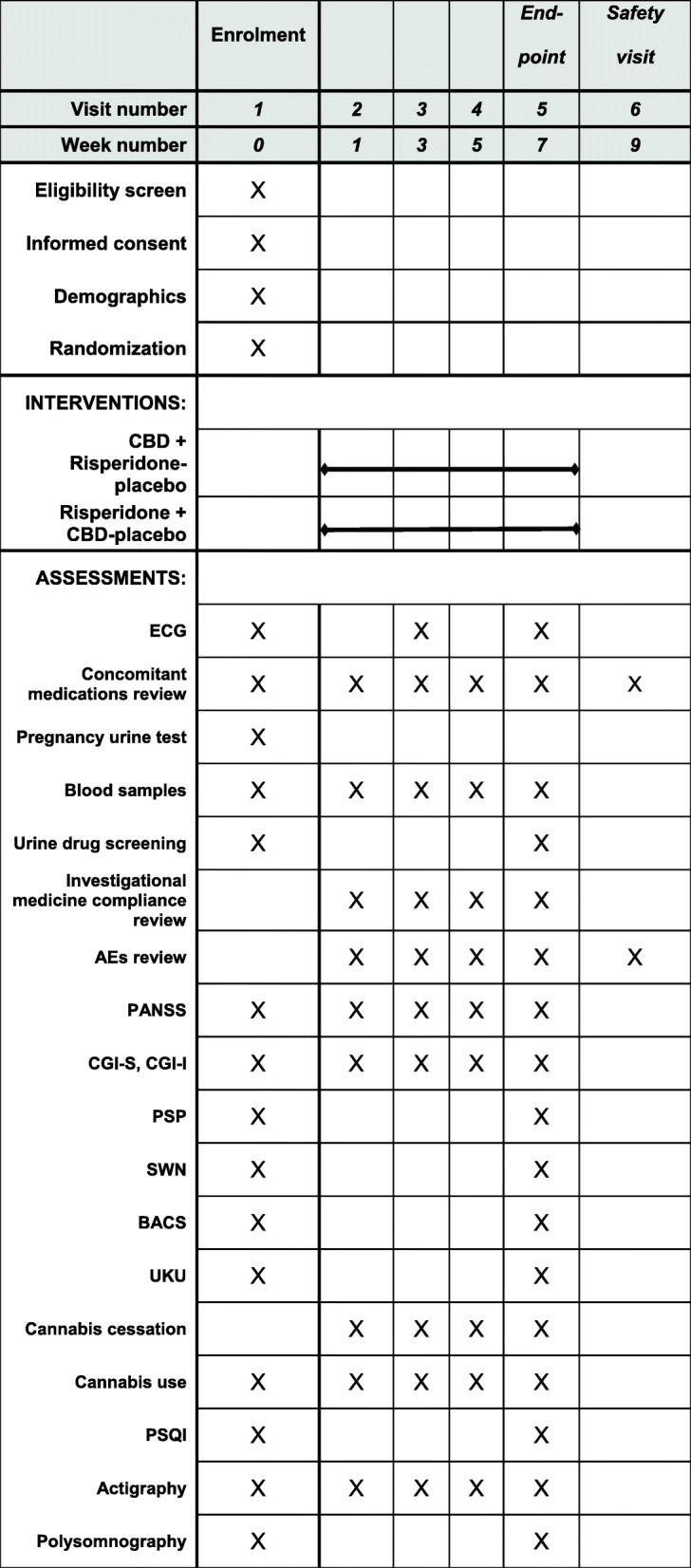 Schedule of enrolment, interventions, visits and assessments. Abbreviations: AE: Adverse event. PANSS: Positive and Negative Syndrome Scale (rating scale - symptom severity). CGI: Clinical Global Impression scale (rating scale – global illness severity), Severity (S) and Improvement (I) scores. PSP: Personal and Social Performance Scale (rating scale – level of psychosocial functioning). SWN: Subjective Well-being Scale under Neuroleptic treatment (rating scale – well-being). BACS: Brief Assessment of Cognition in Schizophrenia (neuropsychiatric test battery). UKU: Udvalget for Kliniske Undersøgelser (rating scale – antipsychotic side effects). PSQI: Pittsburgh Sleep Quality Index (rating scale – subjective sleep quality)