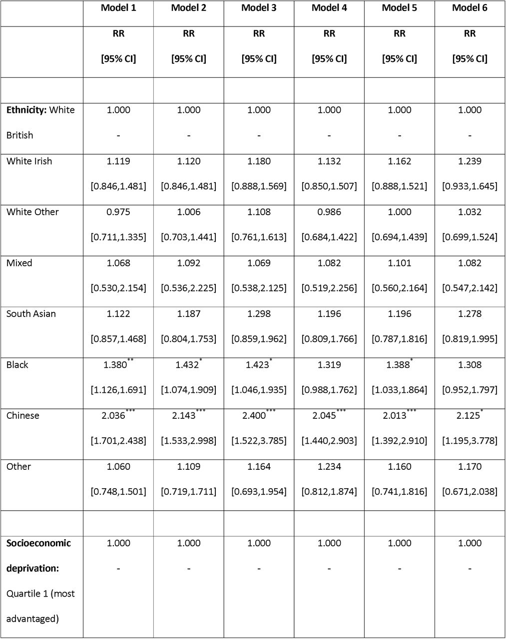 Risk ratios for testing positive for SARS-CoV-2 amongst those tested (N=1,474) in UK BiobankModel 1: Adjusted for age, sex, assessment centre Model 2: 1 + ethnicity, country of birthModel 3: 2 + education level, household size, socioeconomic deprivation, housing tenure, urbanicity, employment status, manual occupation, healthcare workerModel 4: 2 + limiting illness/disability, number of chronic conditions, self-rated health Model 5: 2 + Body Mass Index, smoking status, alcohol consumptionModel 6: All of the above covariates