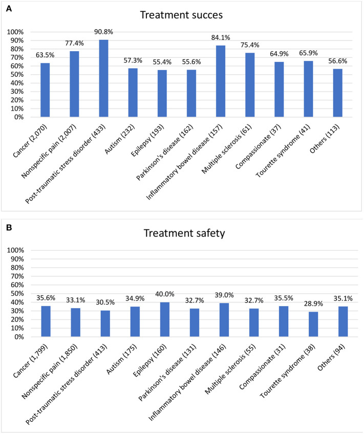 Safety and effectiveness rates by indications. (A) Treatment success in 4,345 patients who responded to the 6-month follow-up questionnaire (and to the general effect question) and in 1,160 patients who discontinued treatment, by the primary indication for the cannabis treatment. Treatment success was defined as at least a moderate or significant improvement in the patient's condition and none of the following: cessation of treatment or serious side-effects defined as 9–10 out of 10 on the severity scale. (B) Treatment safety—presence of any side-effect in 4,891 active and inactive patients who responded to the side-effect questions at the 6-months follow-up questionnaire, by the primary indication for the cannabis treatment.