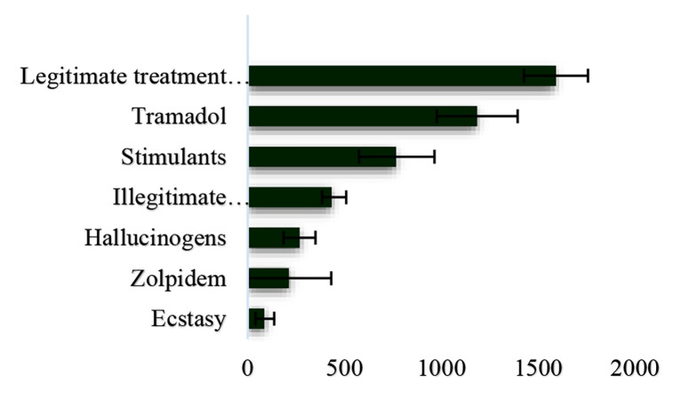 The estimated prevalence of drug use in 100000 people based on drug type (traditional drugs)
