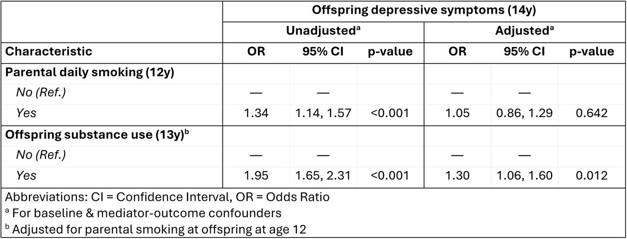 Logistic regression estimates showing associations of parental smoking and early offspring substance use on offspring depressive symptoms (n = 6,729)