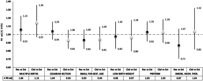 Association between exposure to the three exposure categories and infantile outcomes