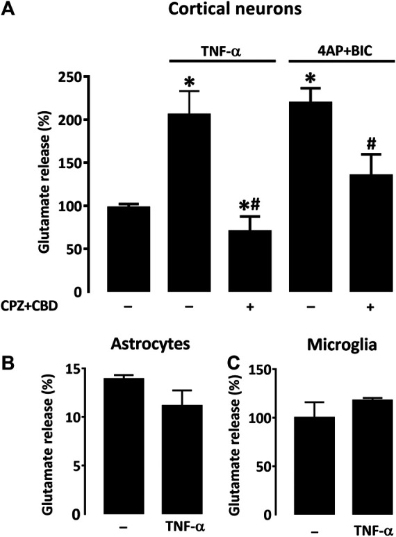CPZ + CBD prevents the release of glutamate induced by TNF-α in cultures of cortical neurons. (A) Impact that a 4-days exposure to TNF-α (50 ng/ml) or the reference treatment 4AP (2.5 mM) + BIC (50 μM) exert on the release of glutamate in pure neuronal cortical cultures. A co-treatment with CPZ + CBD (both at 0.1 μM) reduced glutamate release induction in both paradigms. TNF-α failed to modulate glutamate levels in astrocyte (B) or microglial (C) cell cultures. *p < 0.05 vs. control. #p < 0.05 vs. TNF-α or 4-AP + BIC, n = 7; One-way ANOVA followed by Bonferroni test.