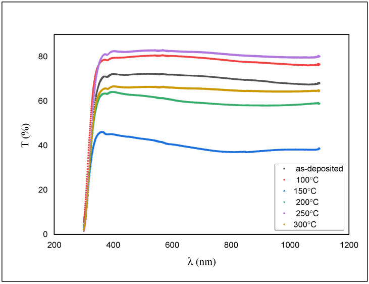Transmission spectra for as-deposited and annealed ZnS films.