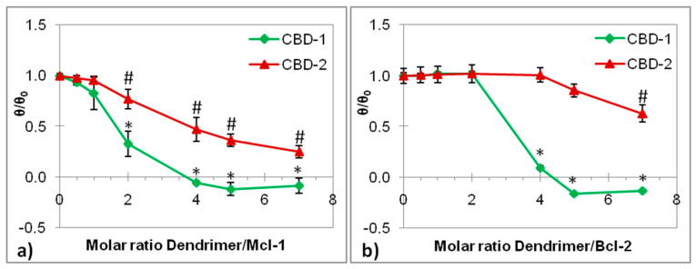 Changes in mean residue ellipticity of Mcl-1 (a) and Bcl-2 (b) at λ = 265 nm in the presence of the following dendrimers: CBD-1 and CBD-2. siRNA concentration = 2 µM; wavelength, 200–300 nm; bandwidth, 1.0 nm; response time, 4 s; scanning speed, 50 nm/min; step resolution, 0.5 nm. Na-phosphate buffer 10 mmol/L, pH 7.4. Results are presented as mean ± SD from a minimum of 3 independent experiments. * p < 0.05 compared to siRNA (after addition of CBD-1); # p < 0.05 compared to siRNA (after addition of CBD-2).