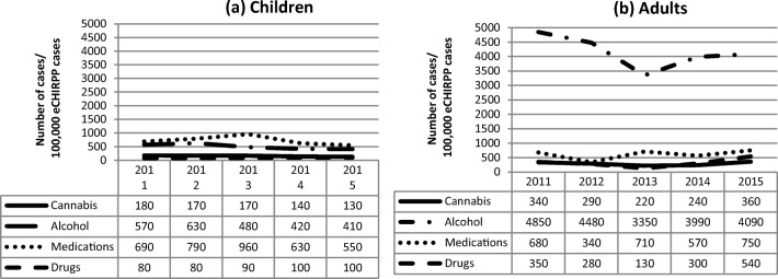 Time trend of substance use cases presenting to emergency departments among (a) children and (b) adults, eCHIRPP, 2011–2015. Records for 2016 were suppressed. eCHIRPP: electronic Canadian Hospitals Injury Reporting and Prevention Program