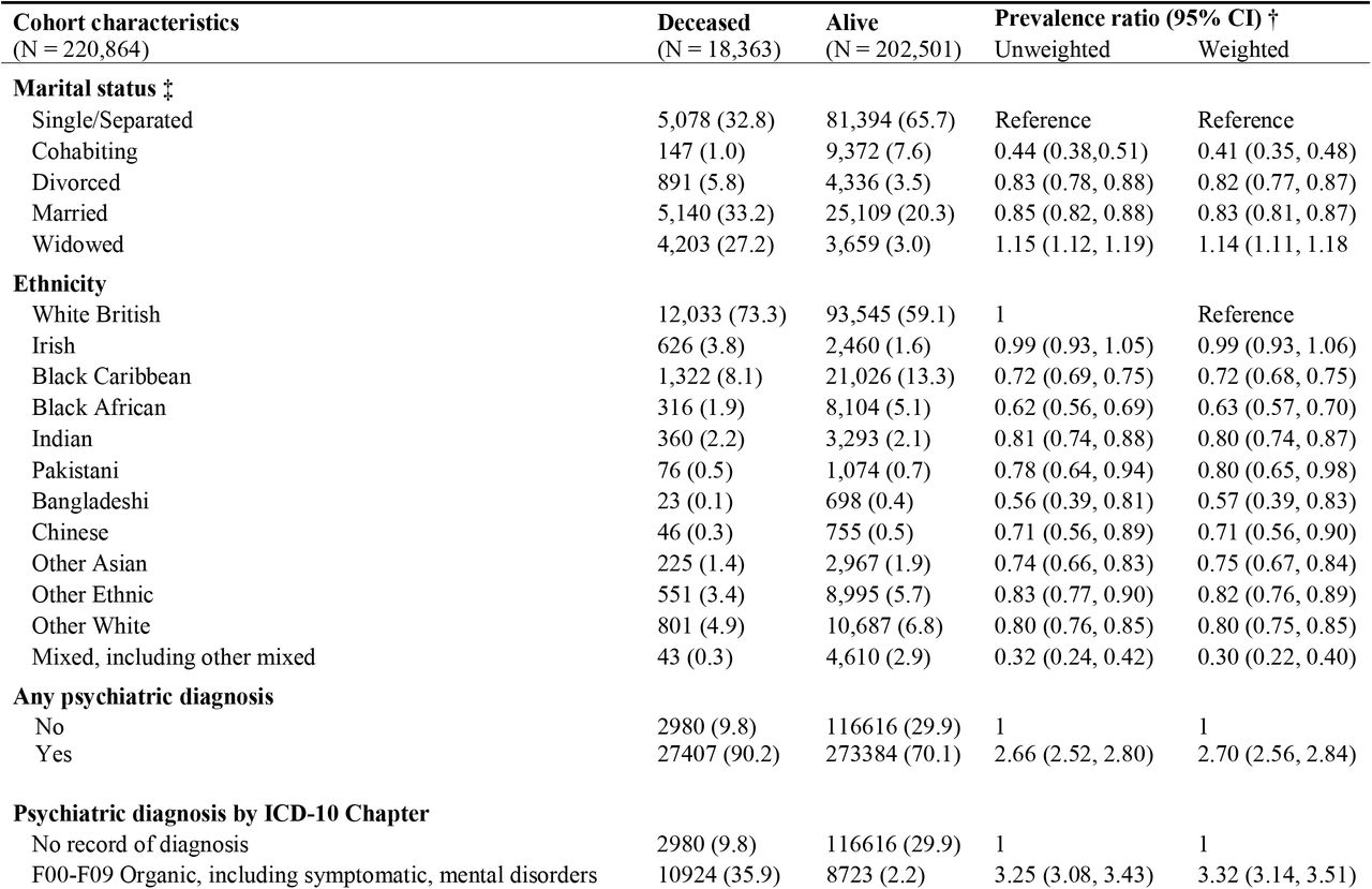 Characteristics of census matched CRIS cases and unweighted and weighted prevalence ratios for all-cause mortality