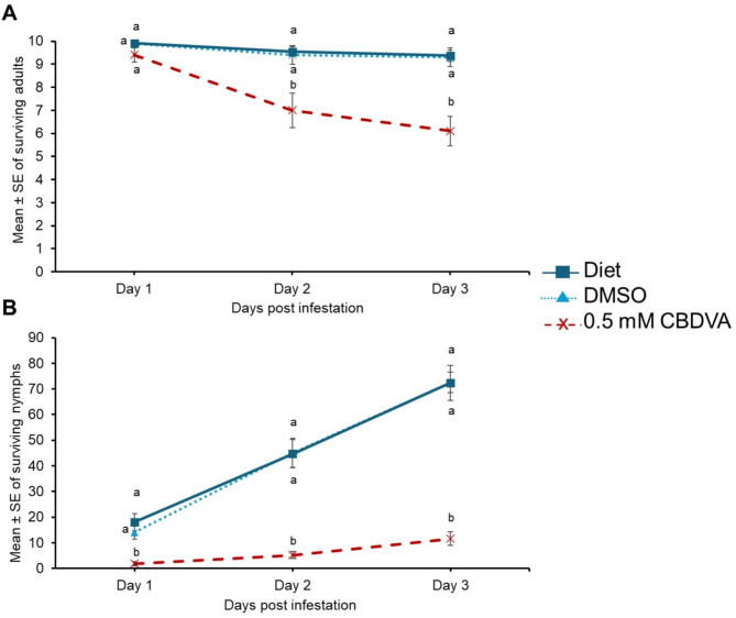 CBDVA has detrimental effects on green peach aphids in artificial feeding assay. Green peach aphids were maintained on an artificial diet supplemented with either DMSO, or 0.5 mM CBDVA + DMSO. A cohort of ten 8-day old adult aphids were transferred to artificial diet and allowed to feed for 3 days and the number of (A) surviving adults and (B) remaining each day was monitored (n = 10). The aphid counts at each time-point were analyzed with one-way ANOVA followed by Tukey’s HSD post-hoc test. Different letters indicate significance at P < 0.05