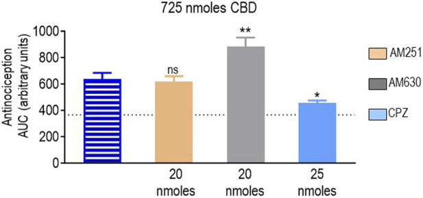 Effects of CB1R/CB2R antagonists and TRPV1 channel blockers on the anti-allodynic effects induced by CBD (725 nmoles). One week after induction of diabetes by STZ and 30 min before i.t. administration of CBD, rats were pre-injected (i.t.) with the selective CB1R antagonist AM251 (orange), the selective CB2R antagonist AM630 (gray), or the selective TRPV1 channel blocker capsazepine (sky blue bar), at the doses indicated in the figure. Histograms show AUC values of withdrawal thresholds integrated over 120 min and are expressed in arbitrary units. They correspond to the mean ± SEM, n = 6. Statistical comparisons were carried out using a one-way ANOVA followed by Dunnett’s multiple comparison test. *p < 0.05 and **p < 0.01, comparing antagonist vs. no antagonist pretreatment. Dotted lines indicate AUC values obtained in vehicle-injected animals, as detailed in the Materials and Methods section.