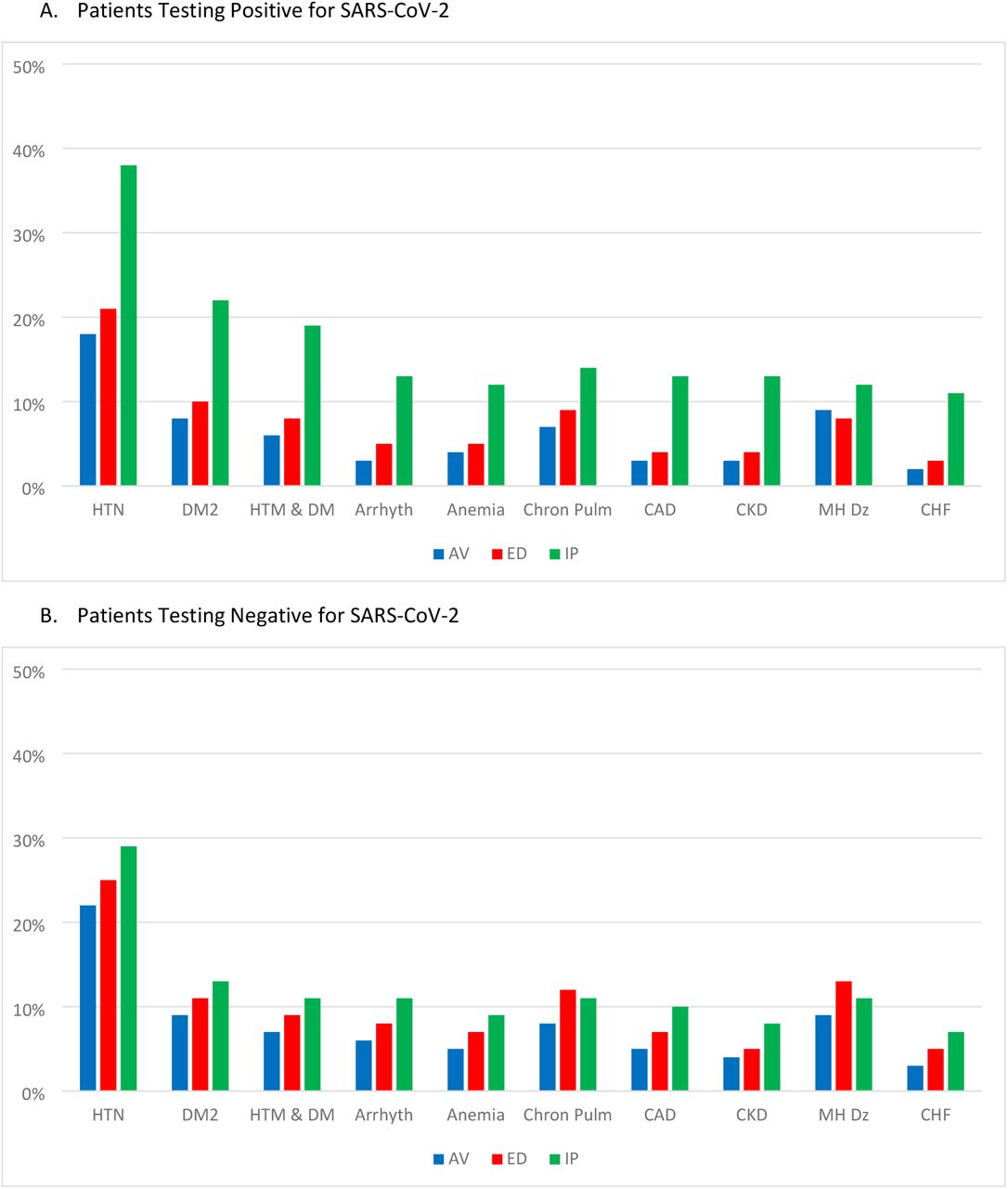 Comorbidities for patients with positive viral tests for SARS-CoV-2 across care settings, March 1, 2020 to January 31, 2022.These figures show prevalence of various comorbidities for patients with positive viral tests for SARS-CoV-2 across care settings. Each condition includes a broad capture of ICD-9-CM and ICD-10-CM codes, with codes lists available on Github. For example, mental health codes include those for a large number associated with psychotic and mood disorders. Care settings were mutually exclusive. Abbreviations: AV-ambulatory visit; ED-emergency department; IP-inpatient or hospitalized; HTN-hypertension; DM2-diabetes mellitus type 2, DM-diabetes mellitus Types 1 and2, Arrhyth-Arrhythmia; Chron Pulm-Chronic Pulmonary Disease; CAD-coronary artery disease; CKD-chronic kidney disease; MH Dis-mental health disease; CHF-congestive heart failure.