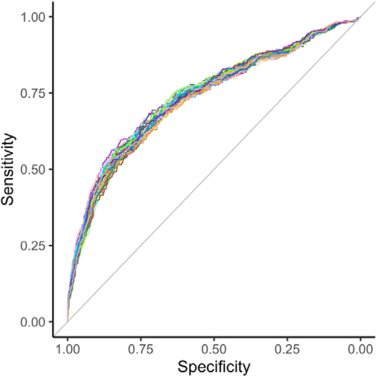 Receiver operating characteristic curve for the optimal model in each of the 40 imputed datasets. Pooled area under the curve (AUC) = 0.736 (95% confidence interval 0.701 – 0.772).