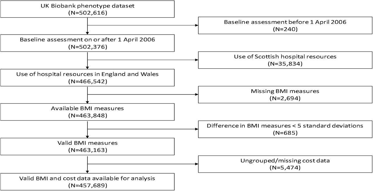 Flow chart of participants available for analysisNotes to Figure: BMI: Ungrouped cost data refers to data for which HES data is not sufficient to assign a Healthcare Resource Group. This typically where the primary diagnosis was not specific and was coded to an unspecified injury (or similar) classification.