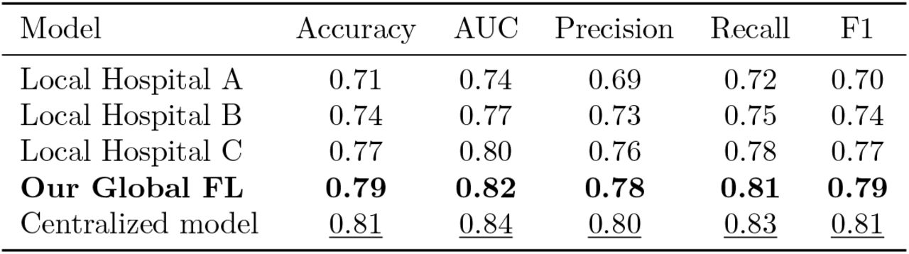 Model Performance on Held-out Test Set