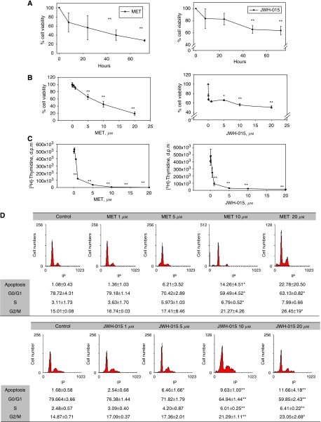 The anti-proliferative effect of the cannabinoids, R(+)-Methanandamide and JWH-015, on prostate PC-3 cells. (A) Time course of cannabinoid effect on prostate PC-3 cells viability. PC-3 cells were incubated with 10 μM MET or 10 μM JWH-015 for different times and cell viability was assayed by MTT. (B) Cells were incubated in the presence of increasing concentrations of MET or JWH-015 for 48 h and cell viability was assayed by MTT. (C) Cells were incubated in the presence of increasing concentrations of MET or JWH-015 for 48 h and cell proliferation was measured by [3H]-thymidine incorporation. (D) Cells were incubated in the presence of increasing concentrations of MET or JWH-015 for 48 h and cell cycle was assayed by flow cytometry. Data are the means±s.e. of three different experiments, each performed in triplicate. *P<0.05 and **P<0.01 using Student's t-test for the comparison between vehicle-treated and cannabinoid-treated cells.