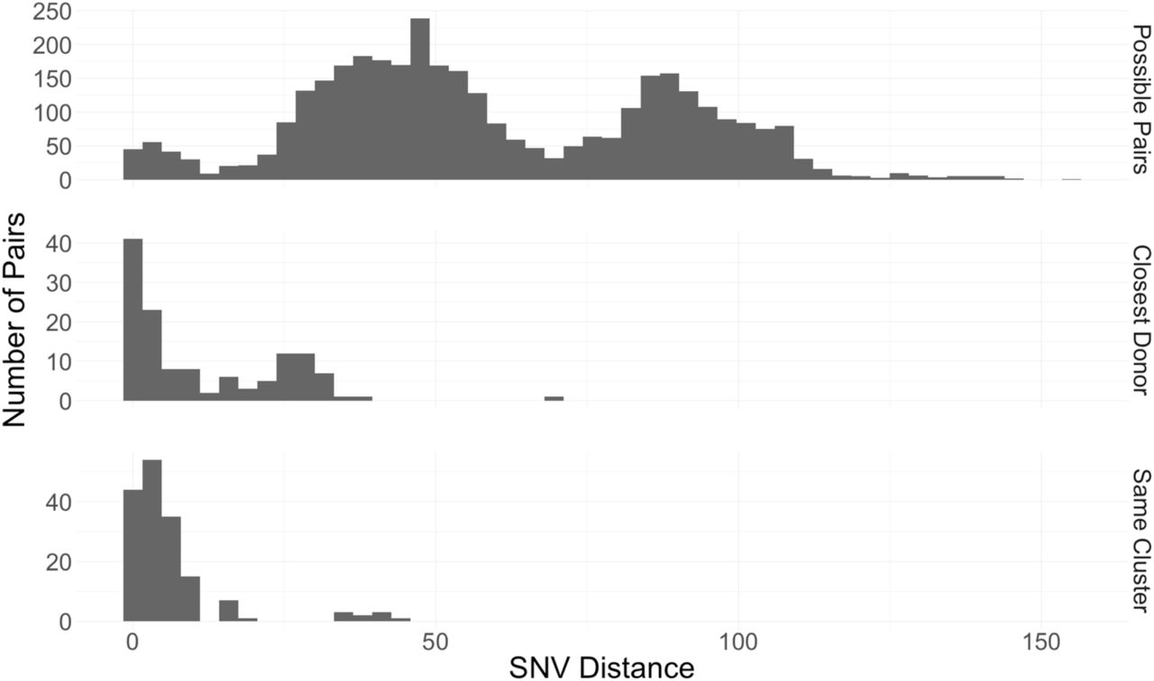 Distribution of single nucleotide variant (SNV) distances between different types of infectious/exposed pairs.From top to bottom, the panels show the distribution of SNV distances for 1) pairs who overlapped in the facility, 2) distances between each recipient and their genomically closest possible donor (based on core genome SNV distance) who overlapped in the facility, and 3) pairs who overlapped in the facility that also belong to the same genomic cluster.