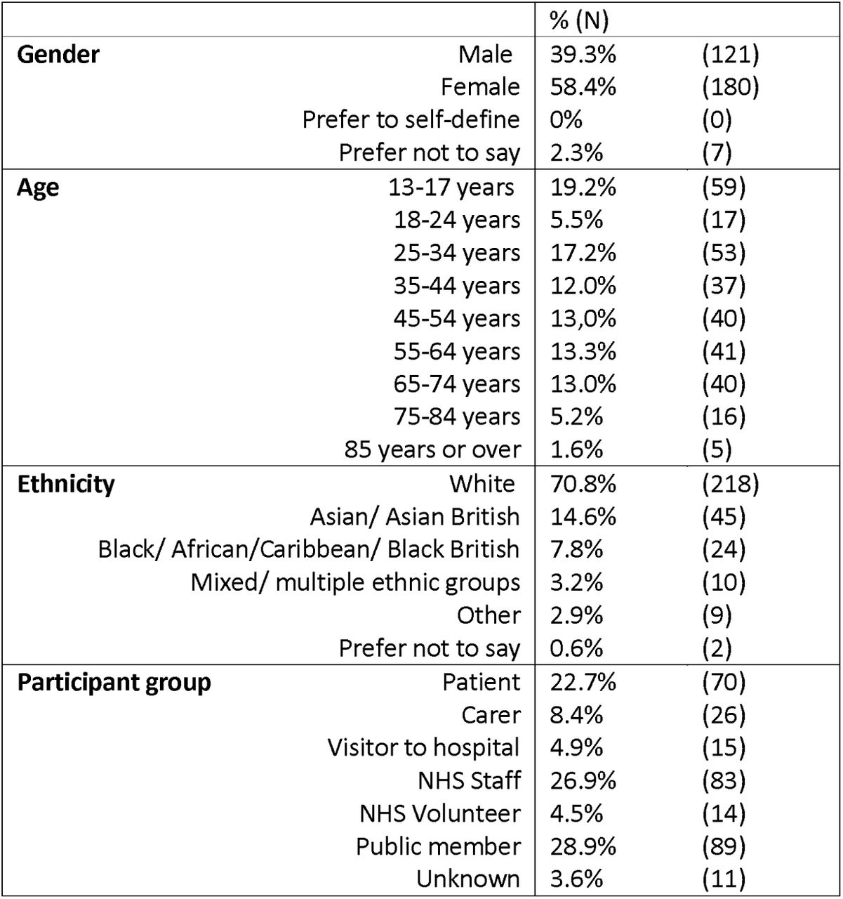 Demographics of the 308 participants who completed the questionnaires.