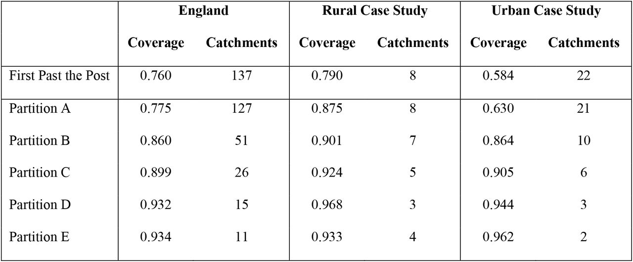 Coverage and number of catchment areas in England, the rural case study and the urban case study following Markov Multiscale Community Detection in comparison to the First Past the Post method.