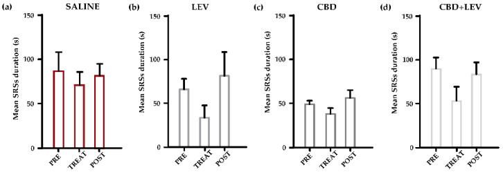 Mean duration of spontaneous recurrent seizures (SRSs) in epileptic rats treated with saline subcutaneously (s.c., via osmotic minipumps) (a), saline (s.c.) and levetiracetam (LEV, s.c. via osmotic minipumps [15]) (b), saline (s.c., via osmotic minipumps) and cannabidiol (CBD, 120 mg/kg s.c. [13]) (c), and cannabidiol + levetiracetam (CBD + LEV; CBD s.c., LEV s.c. via osmotic minipumps) (d). A reduction in the mean duration of SRSs was evident in all groups of treatment with minipumps, but the two-way (treatment × time interval) repeated measures ANOVA did not reveal any statistical differences.