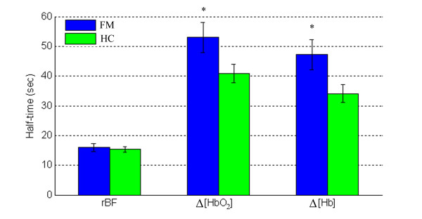 Average recovery half-times of relative blood flow (rBF) (nHC = 23, nFM = 14), change in oxyhemoglobin concentration (Δ[HbO2]) and change in deoxyhemoglobin concentration (Δ[Hb]) (nHC = 20, nFM = 12) in subjects with fibromyalgia (FM) and healthy controls (HC) following fatiguing exercise. The Student's t-test was used to compare the half-times between FM and healthy subjects. *P < 0.05.