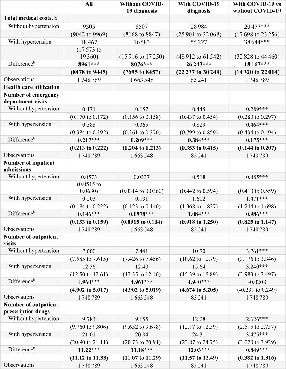 Supplementary Analysis Using 2020 Data—Total Medical Costs and Health Care Utilization Associated With Hypertensiona