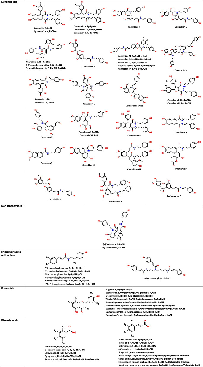 Chemical structures of phenolic compounds identified in cannabis seeds, classified by phenolic classes