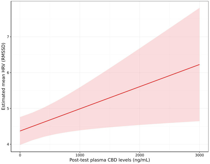 Line graph showing the relationship between post-test plasma CBD levels in nanograms per milliliter and estimated mean heart rate variability (HRV) measured in RMSSD. The red line indicates a positive correlation, with HRV increasing as CBD levels increase. The shaded area represents the confidence interval.
