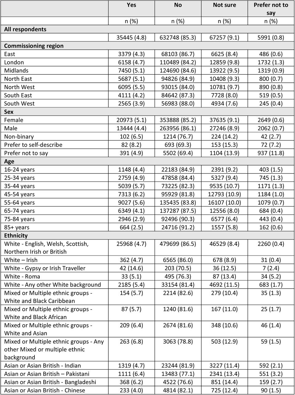 Characteristics of the study population by Long Covid status as reported by survey participants (n=759,149)