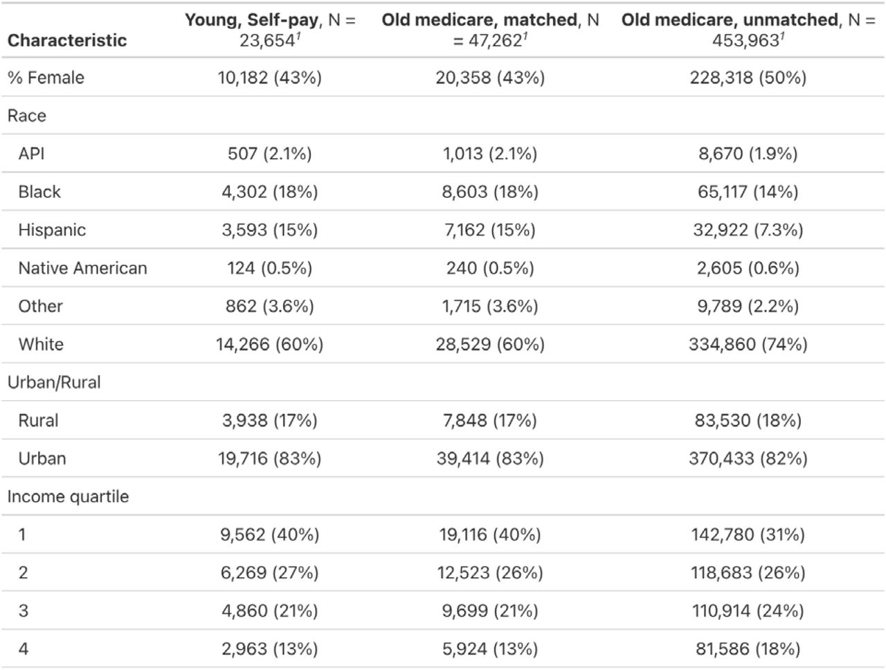 Comparison of selected matching covariates between 63-64 uninsured (“Young, Self-pay’’), 65-66 Medicare matched (“Old medicare, matched”), and 65-66 Medicare unmatched (“Old medicare, unmatched”).