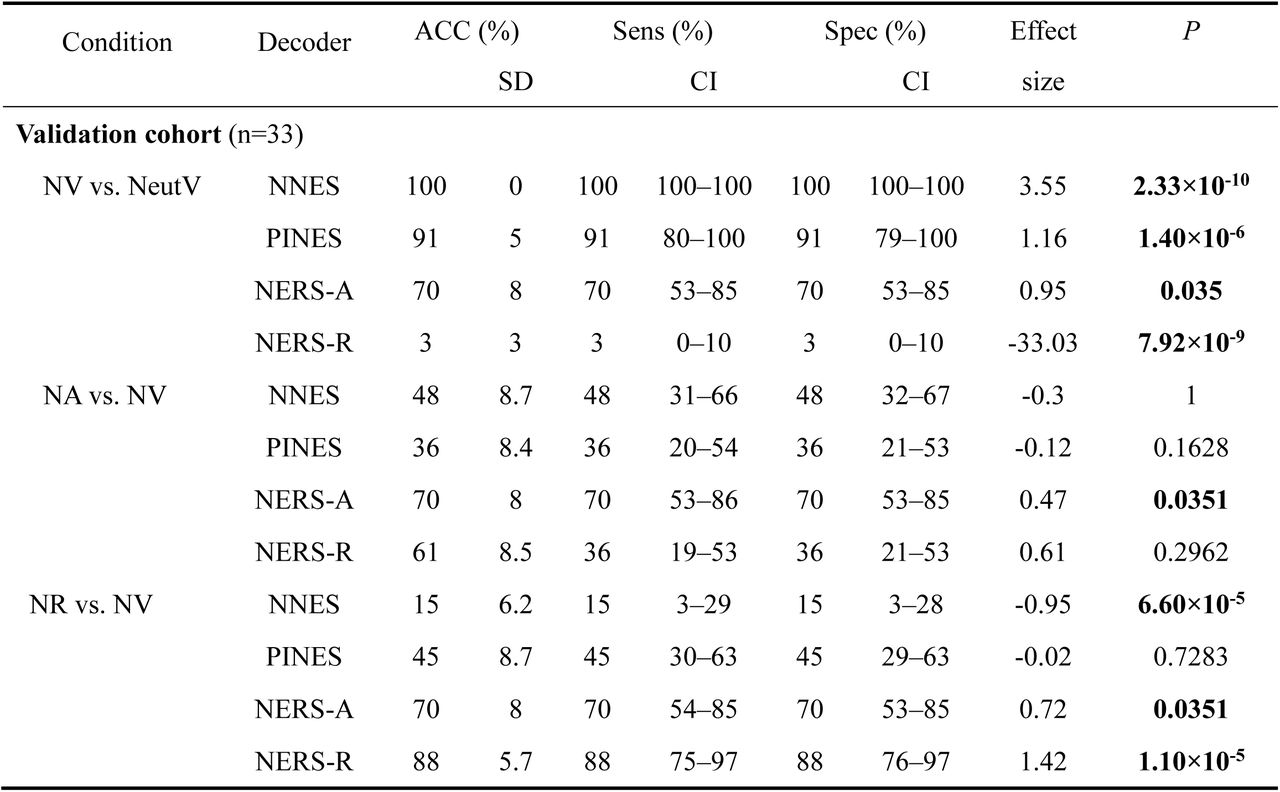 Classification performance between decoders on the validation cohort