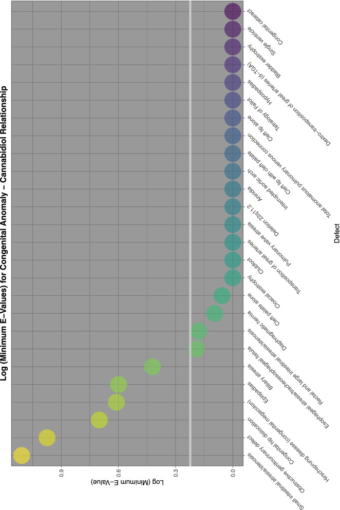 E-Values of regression lines of relationship of congenital anomaly incidence rates with cannabidiol exposure