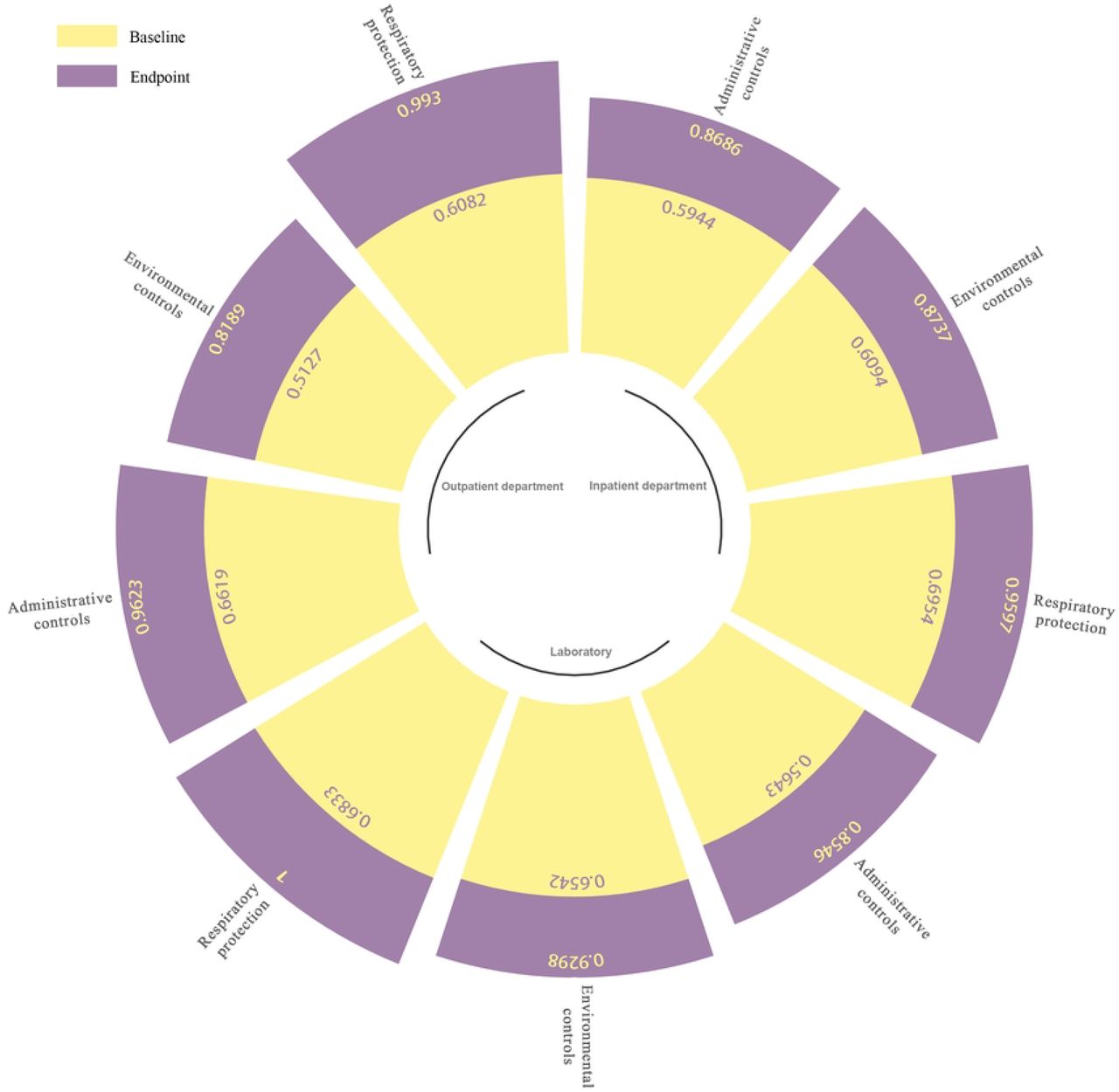 Analysis of the main problems at baseline and endpoint evaluation