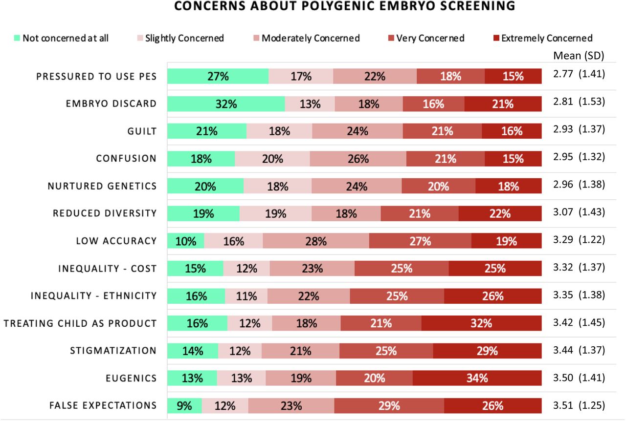 Potential concernsNote: Participants were asked: “How concerned, if at all, are you with the following 13 potential concerns that have been raised about polygenic embryo screening (PES)?” and answered on a 5-point Likert scale. The 13 concerns presented in the figure are ranked by mean approval (in ascending order). Sample size varied from N=1420-1424 across concern items.